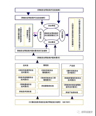 网络安全等级保护 深入解析2007年等保重要政策文件43号文（下）